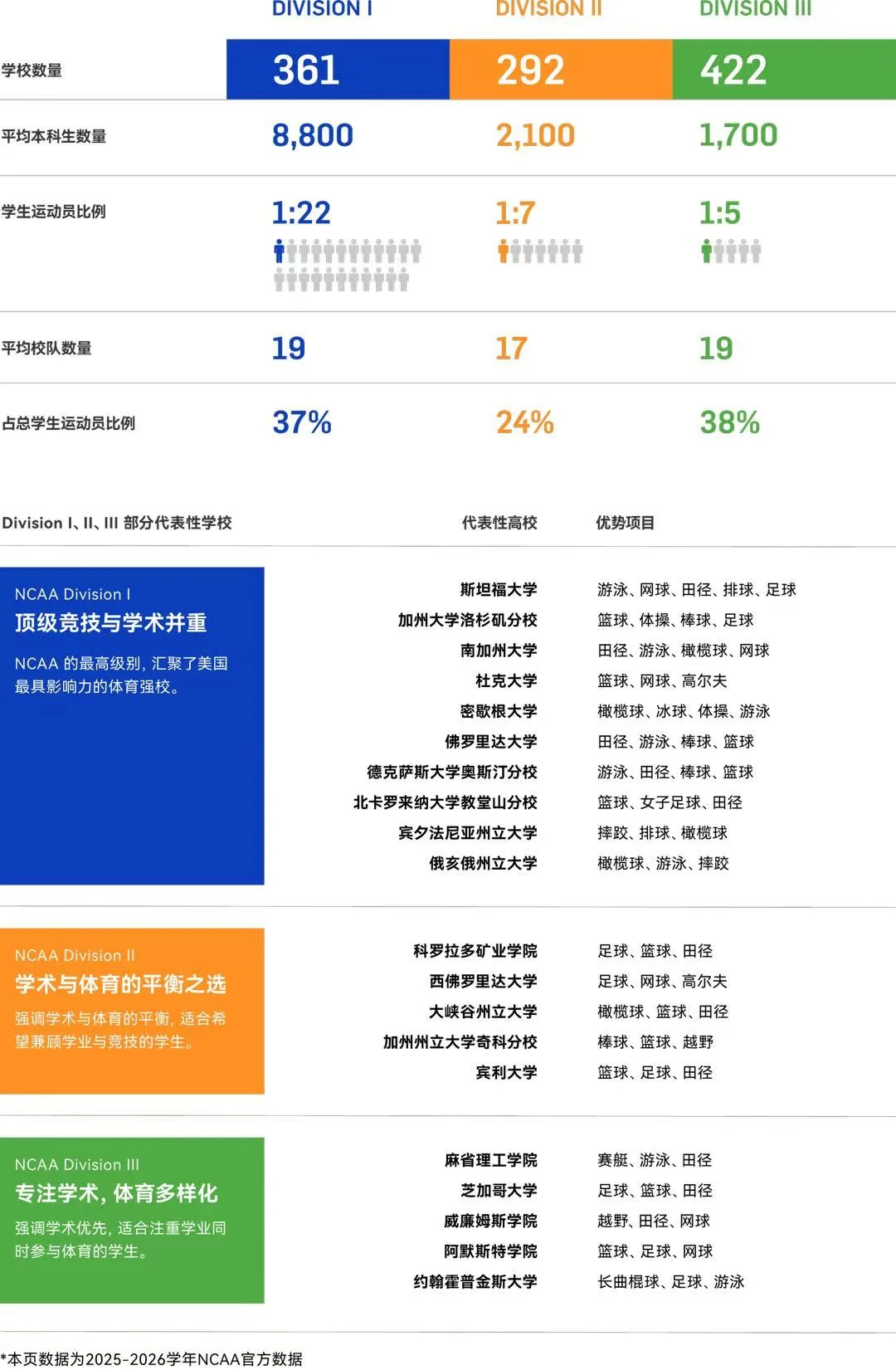 NCAA大学机构